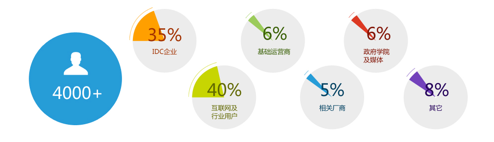 預(yù)計(jì)參會人數(shù)
